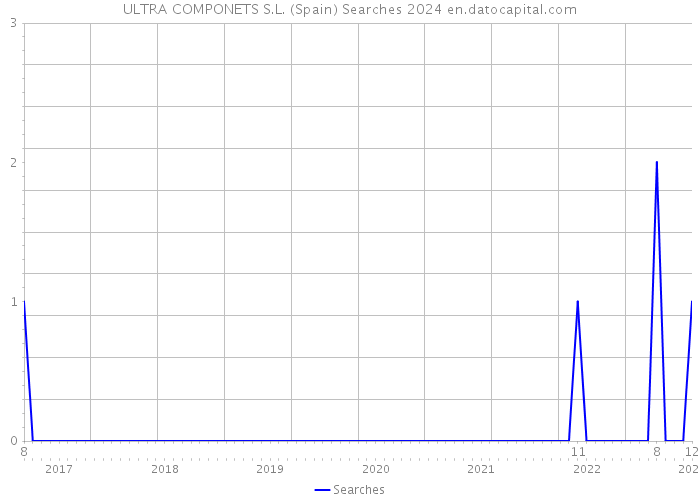 ULTRA COMPONETS S.L. (Spain) Searches 2024 