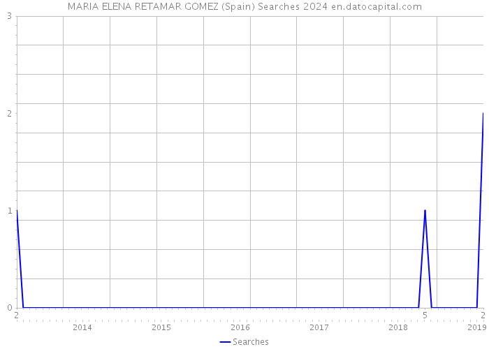 MARIA ELENA RETAMAR GOMEZ (Spain) Searches 2024 