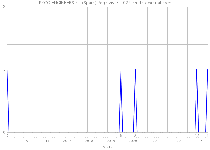 BYCO ENGINEERS SL. (Spain) Page visits 2024 