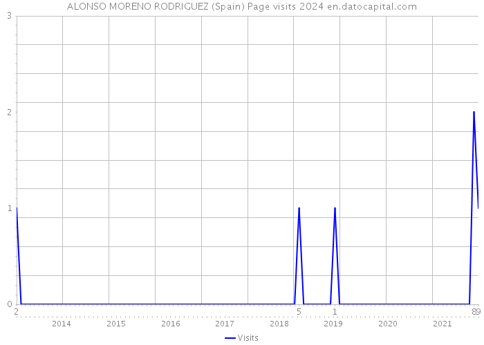 ALONSO MORENO RODRIGUEZ (Spain) Page visits 2024 