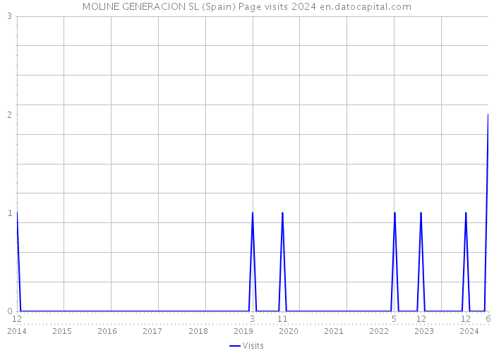 MOLINE GENERACION SL (Spain) Page visits 2024 