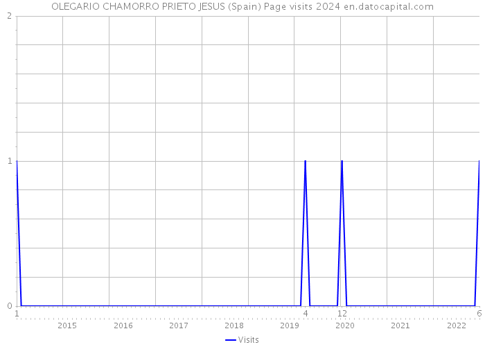 OLEGARIO CHAMORRO PRIETO JESUS (Spain) Page visits 2024 