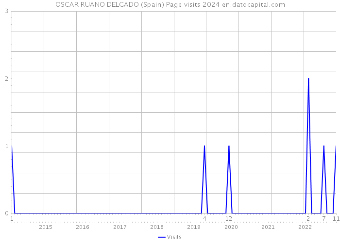 OSCAR RUANO DELGADO (Spain) Page visits 2024 
