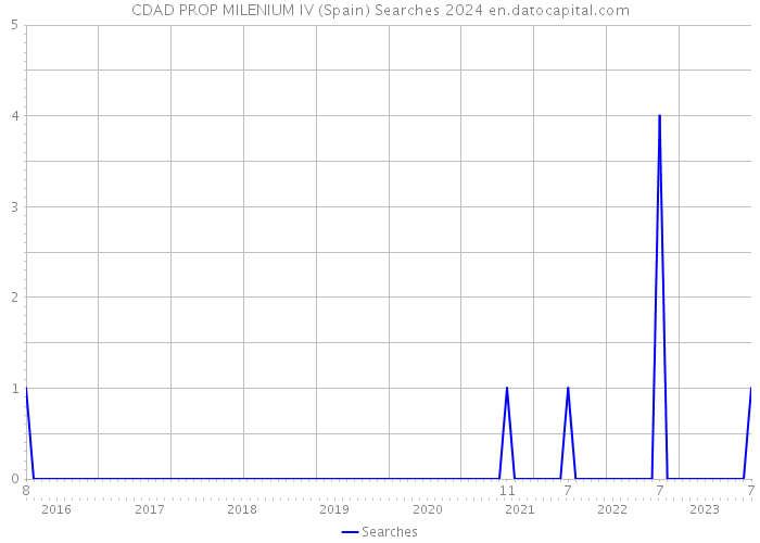 CDAD PROP MILENIUM IV (Spain) Searches 2024 