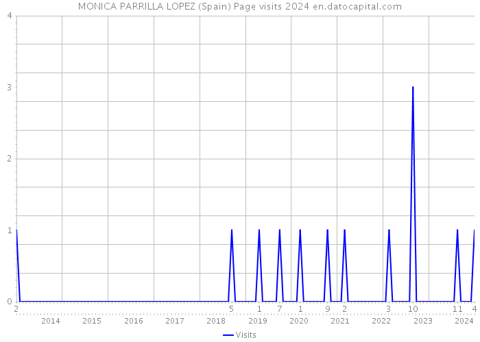 MONICA PARRILLA LOPEZ (Spain) Page visits 2024 