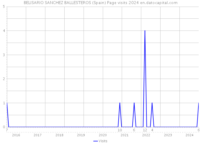 BELISARIO SANCHEZ BALLESTEROS (Spain) Page visits 2024 