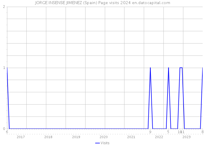 JORGE INSENSE JIMENEZ (Spain) Page visits 2024 