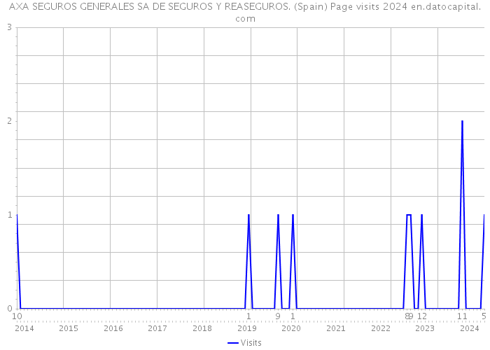 AXA SEGUROS GENERALES SA DE SEGUROS Y REASEGUROS. (Spain) Page visits 2024 