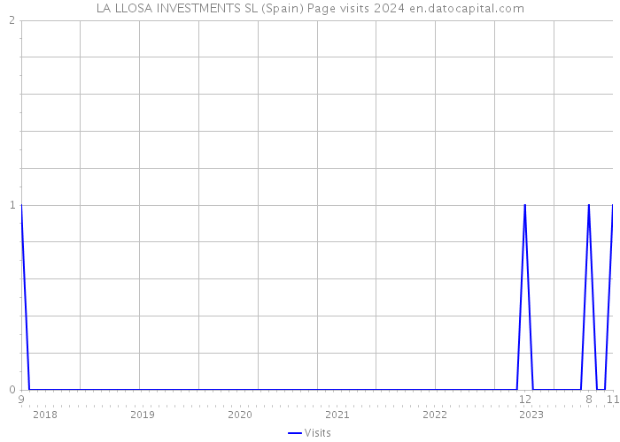 LA LLOSA INVESTMENTS SL (Spain) Page visits 2024 