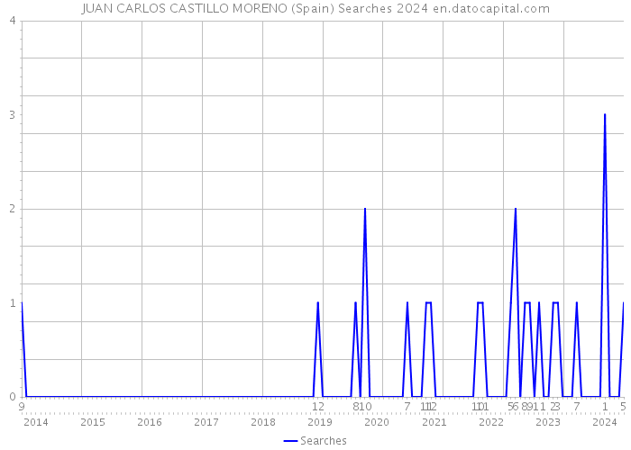 JUAN CARLOS CASTILLO MORENO (Spain) Searches 2024 