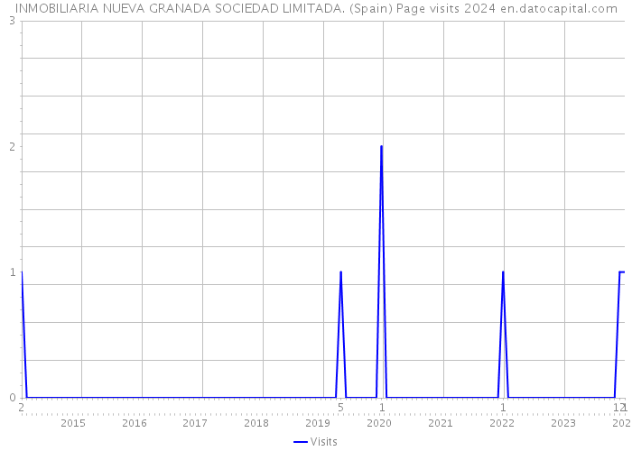 INMOBILIARIA NUEVA GRANADA SOCIEDAD LIMITADA. (Spain) Page visits 2024 