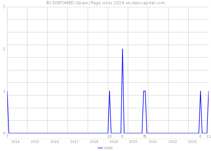BV DISPOMED (Spain) Page visits 2024 