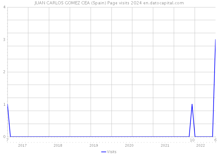 JUAN CARLOS GOMEZ CEA (Spain) Page visits 2024 