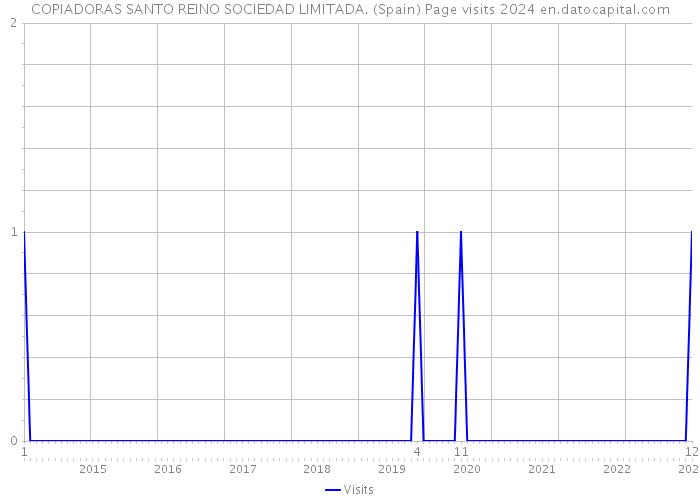 COPIADORAS SANTO REINO SOCIEDAD LIMITADA. (Spain) Page visits 2024 