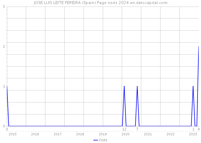 JOSE LUIS LEITE PEREIRA (Spain) Page visits 2024 