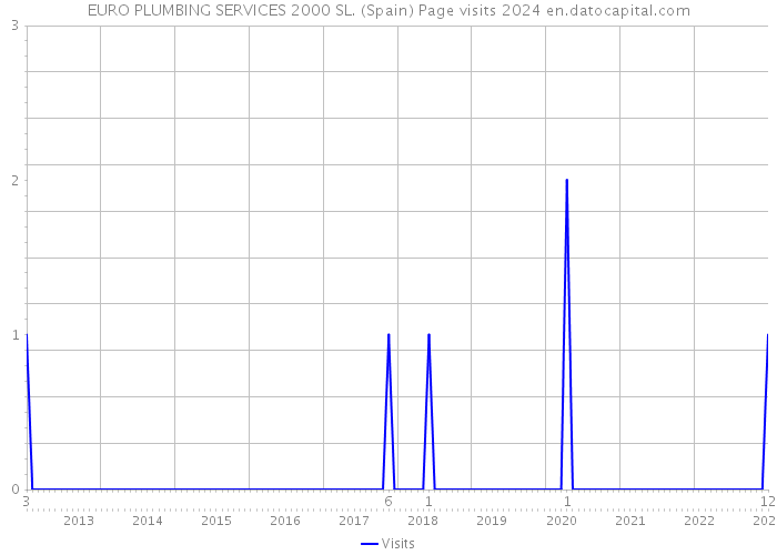 EURO PLUMBING SERVICES 2000 SL. (Spain) Page visits 2024 