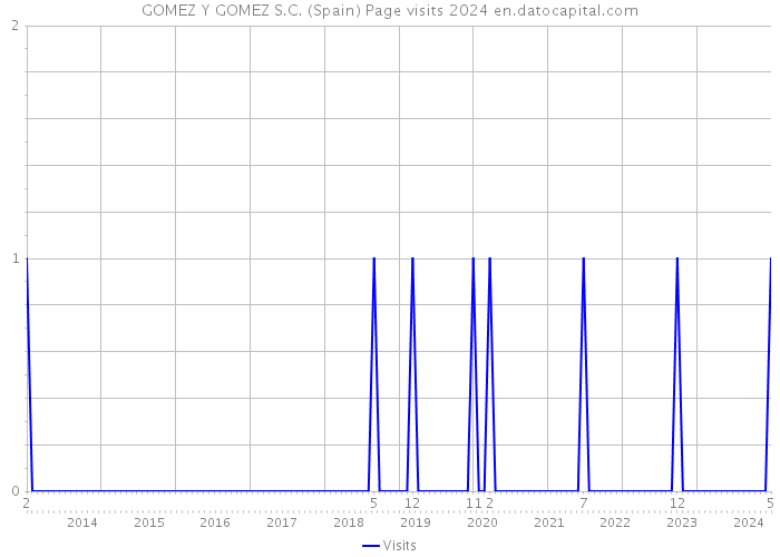 GOMEZ Y GOMEZ S.C. (Spain) Page visits 2024 