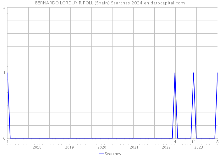 BERNARDO LORDUY RIPOLL (Spain) Searches 2024 