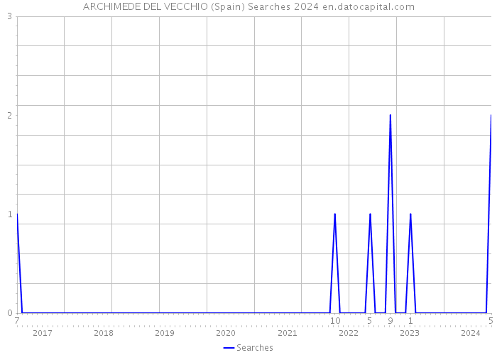 ARCHIMEDE DEL VECCHIO (Spain) Searches 2024 