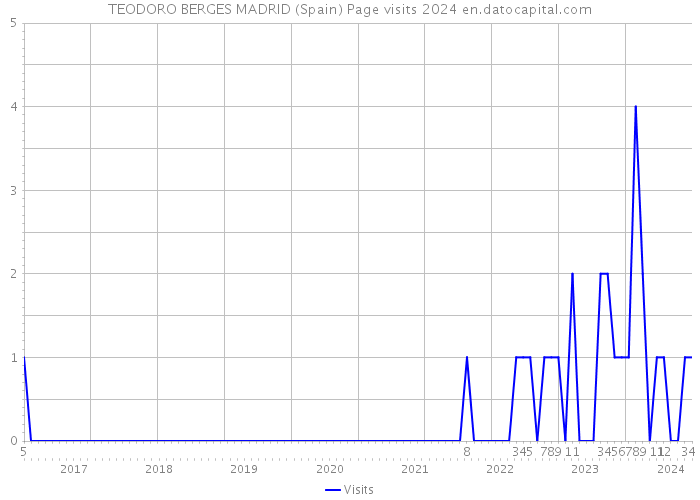 TEODORO BERGES MADRID (Spain) Page visits 2024 