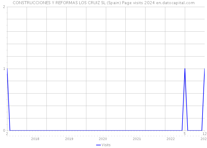 CONSTRUCCIONES Y REFORMAS LOS CRUIZ SL (Spain) Page visits 2024 