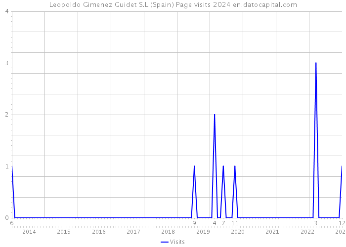 Leopoldo Gimenez Guidet S.L (Spain) Page visits 2024 