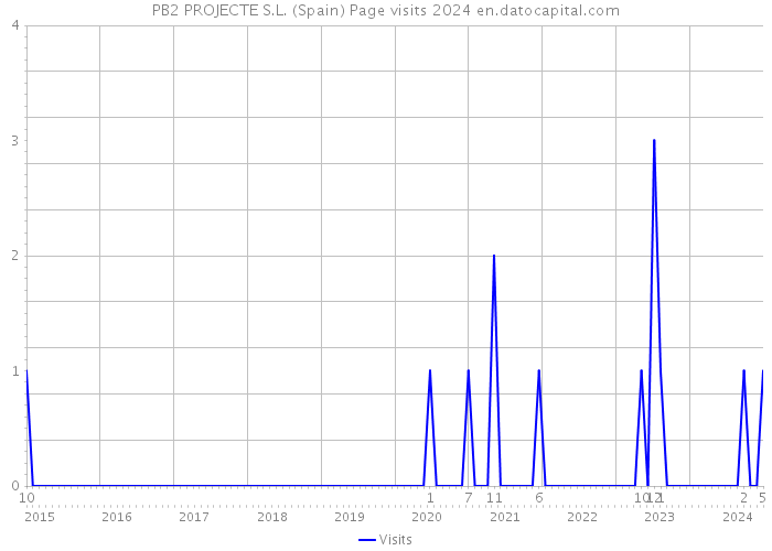 PB2 PROJECTE S.L. (Spain) Page visits 2024 