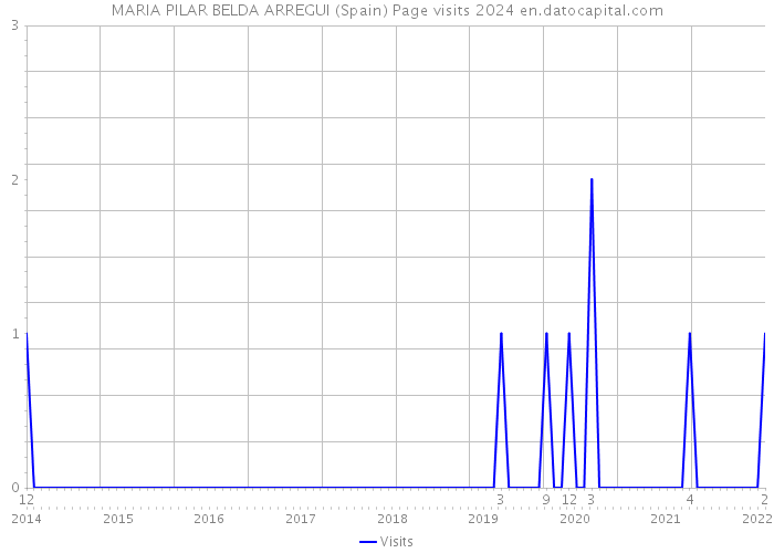 MARIA PILAR BELDA ARREGUI (Spain) Page visits 2024 