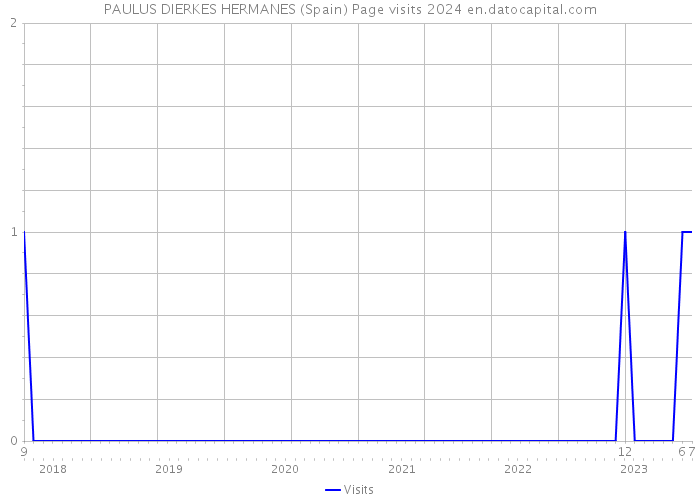 PAULUS DIERKES HERMANES (Spain) Page visits 2024 