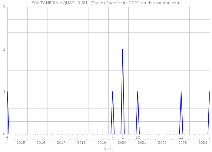 FONTANERIA AQUASUR SLL. (Spain) Page visits 2024 