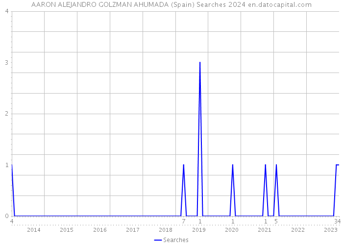 AARON ALEJANDRO GOLZMAN AHUMADA (Spain) Searches 2024 