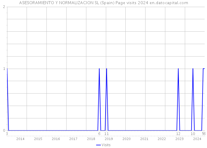 ASESORAMIENTO Y NORMALIZACION SL (Spain) Page visits 2024 