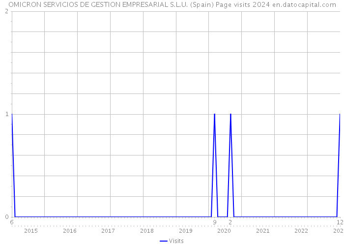 OMICRON SERVICIOS DE GESTION EMPRESARIAL S.L.U. (Spain) Page visits 2024 