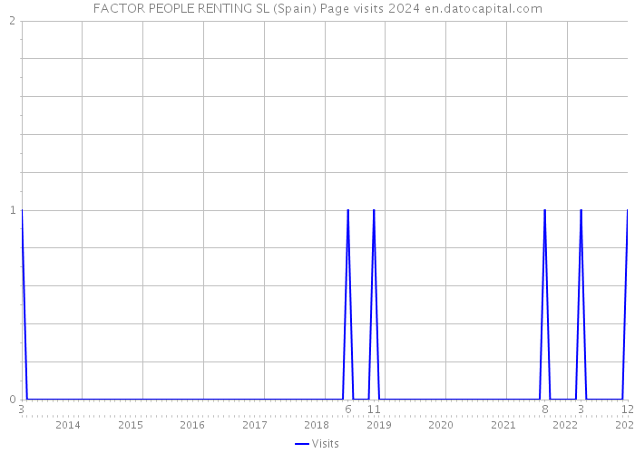 FACTOR PEOPLE RENTING SL (Spain) Page visits 2024 