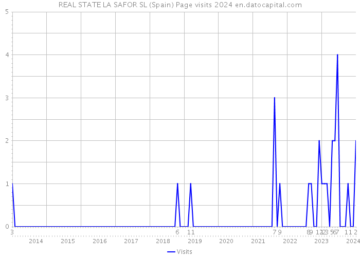 REAL STATE LA SAFOR SL (Spain) Page visits 2024 