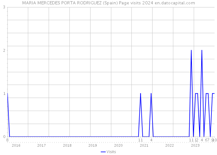 MARIA MERCEDES PORTA RODRIGUEZ (Spain) Page visits 2024 