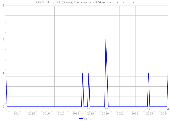 OS MIGUEZ SLL (Spain) Page visits 2024 