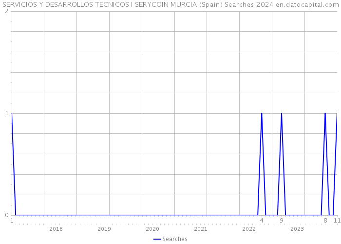 SERVICIOS Y DESARROLLOS TECNICOS I SERYCOIN MURCIA (Spain) Searches 2024 