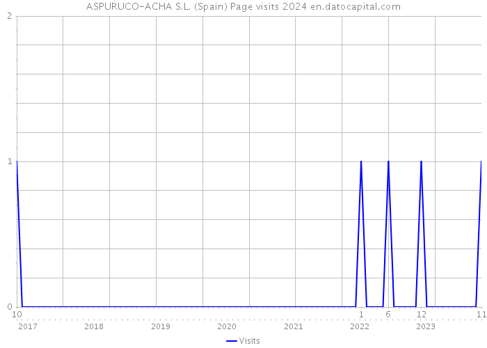 ASPURUCO-ACHA S.L. (Spain) Page visits 2024 