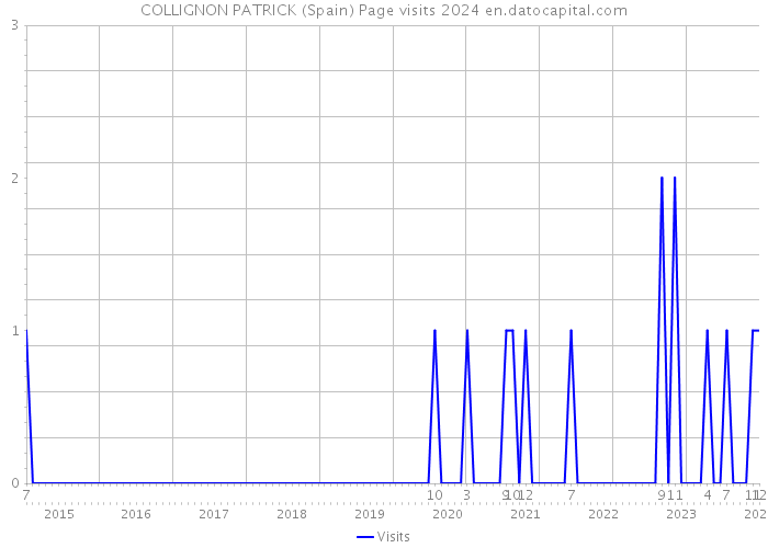 COLLIGNON PATRICK (Spain) Page visits 2024 