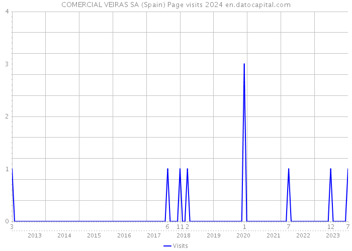 COMERCIAL VEIRAS SA (Spain) Page visits 2024 