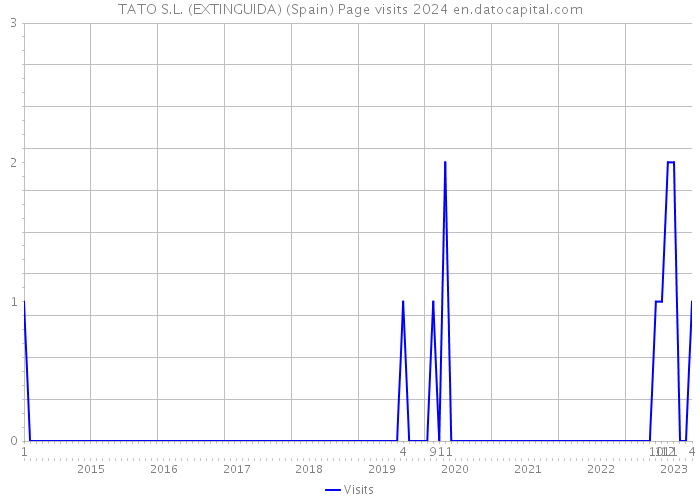 TATO S.L. (EXTINGUIDA) (Spain) Page visits 2024 