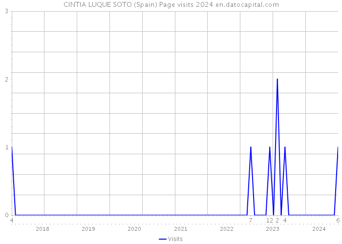 CINTIA LUQUE SOTO (Spain) Page visits 2024 