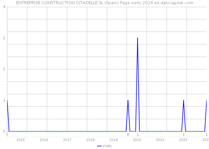 ENTREPRISE CONSTRUCTION CITADELLE SL (Spain) Page visits 2024 