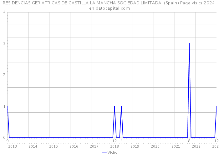 RESIDENCIAS GERIATRICAS DE CASTILLA LA MANCHA SOCIEDAD LIMITADA. (Spain) Page visits 2024 