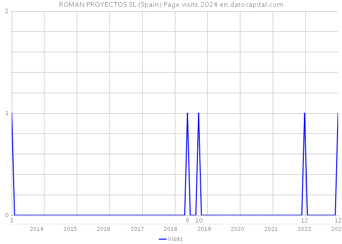 ROMAN PROYECTOS SL (Spain) Page visits 2024 