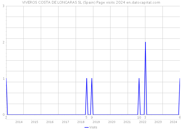 VIVEROS COSTA DE LONGARAS SL (Spain) Page visits 2024 