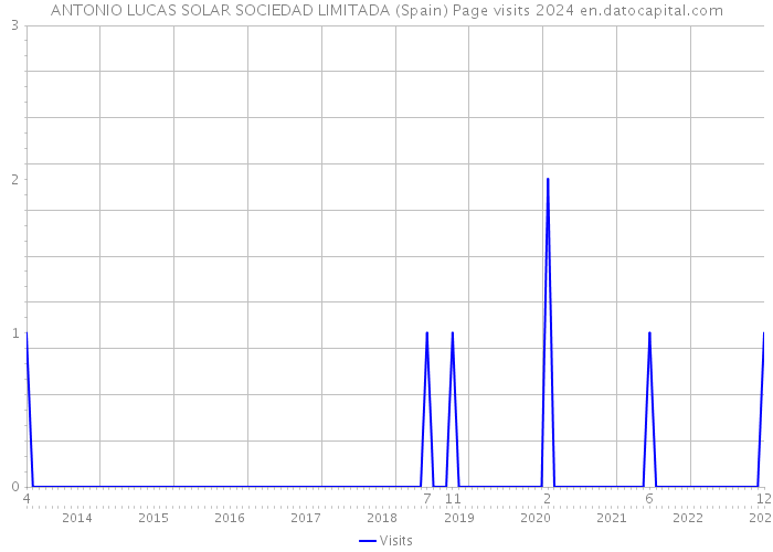 ANTONIO LUCAS SOLAR SOCIEDAD LIMITADA (Spain) Page visits 2024 