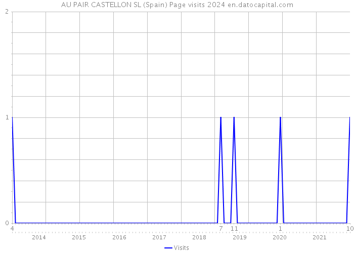 AU PAIR CASTELLON SL (Spain) Page visits 2024 