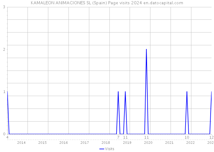 KAMALEON ANIMACIONES SL (Spain) Page visits 2024 